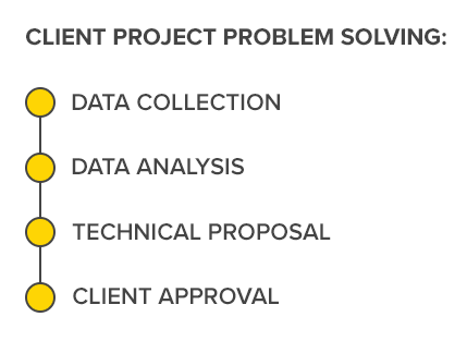 client project solving graph